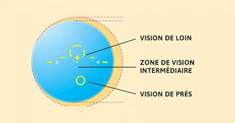 Types de verres OKKIO OPTICIEN à Tournefeuille proche Plaisance du Touch